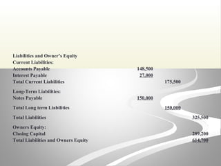 Liabilities and Owner’s Equity
Current Liabilities:
Accounts Payable 148,500
Interest Payable 27,000
Total Current Liabilities 175,500
Long-Term Liabilities:
Notes Payable 150,000
Total Long term Liabilities 150,000
Total Liabilities 325,500
Owners Equity:
Closing Capital 289,200
Total Liabilities and Owners Equity 614,700
 