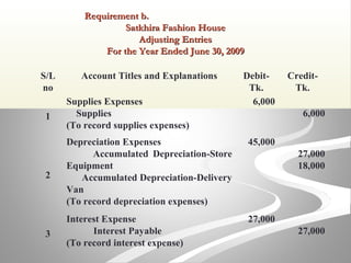 Requirement b.Requirement b.
Satkhira Fashion HouseSatkhira Fashion House
Adjusting EntriesAdjusting Entries
For the Year Ended June 30, 2009For the Year Ended June 30, 2009
S/L
no
Account Titles and Explanations Debit-
Tk.
Credit-
Tk.
1
Supplies Expenses
Supplies
(To record supplies expenses)
6,000
6,000
2
Depreciation Expenses
Accumulated Depreciation-Store
Equipment
Accumulated Depreciation-Delivery
Van
(To record depreciation expenses)
45,000
27,000
18,000
3
Interest Expense
Interest Payable
(To record interest expense)
27,000
27,000
 