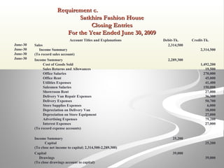 Requirement c.Requirement c.
Satkhira Fashion HouseSatkhira Fashion House
Closing EntriesClosing Entries
For the Year Ended June 30, 2009For the Year Ended June 30, 2009
June-30
June-30
June-30
June-30
Account Titles and Explanations Debit-Tk. Credit-Tk.
Sales
Income Summary
(To record sales account)
2,314,500
2,314,500
Income Summary
Cost of Goods Sold
Sales Returns and Allowances
Office Salaries
Office Rent
Utilities Expenses
Salesmen Salaries
Showroom Rent
Delivery Van Repair Expenses
Delivery Expenses
Store Supplies Expenses
Depreciation on Delivery Van
Depreciation on Store Equipment
Advertising Expenses
Interest Expenses
(To record expense accounts)
2,289,300
1,492,200
19,500
270,000
45,000
41,400
150,000
27,000
36,300
50,700
6,000
18,000
27,000
79,200
27,000
Income Summary
Capital
(To close net income to capital; 2,314,500-2,289,300)
25,200
25,200
Capital
Drawings
(To close drawings account to capital)
39,000
39,000
 