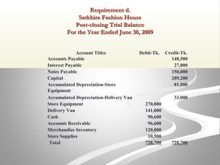Requirement d.Requirement d.
Satkhira Fashion HouseSatkhira Fashion House
Post-closing Trial BalancePost-closing Trial Balance
For the Year Ended June 30, 2009For the Year Ended June 30, 2009
Account Titles Debit-Tk. Credit-Tk.
Accounts Payable 148,500
Interest Payable 27,000
Notes Payable 150,000
Capital 289,200
Accumulated Depreciation-Store
Equipment
81,000
Accumulated Depreciation-Delivery Van 33,000
Store Equipment 270,000
Delivery Van 141,000
Cash 90,600
Accounts Receivable 96,600
Merchandize Inventory 120,000
Store Supplies 10,500
Total 728,700 728,700
 