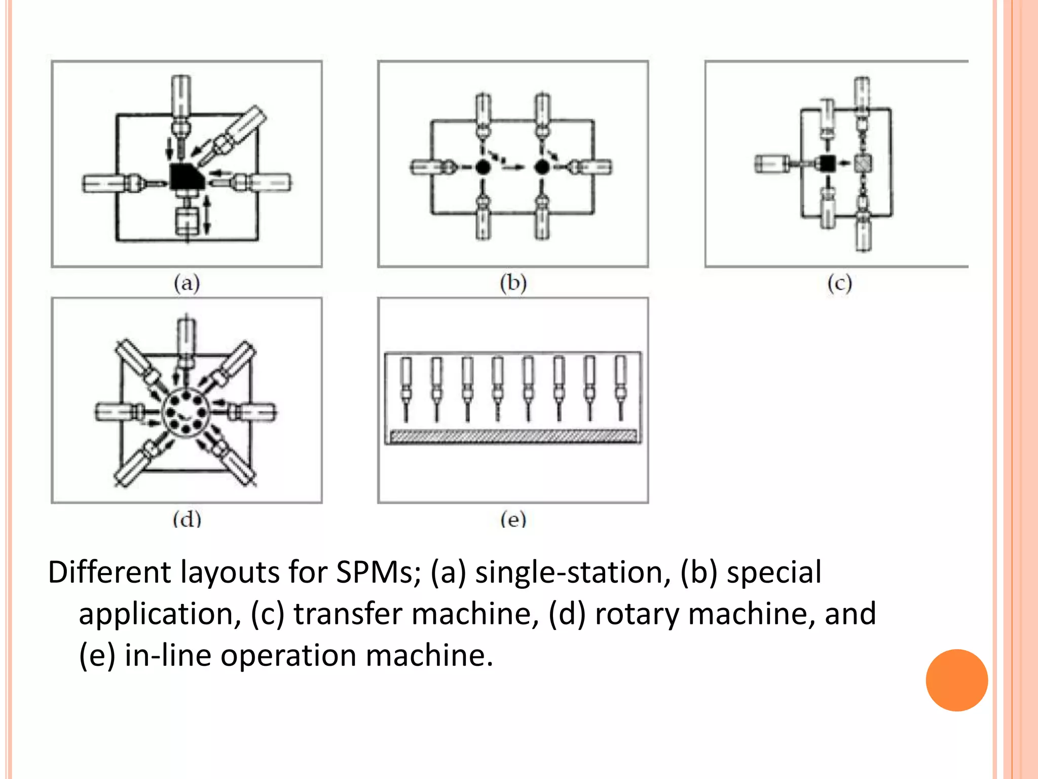 Different layouts for SPMs; (a) single-station, (b) special
application, (c) transfer machine, (d) rotary machine, and
(e) in-line operation machine.
 