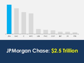 JPM BAC C WFC USB PNC COF BBT STI FITB
JPMorgan Chase: $2.5 Trillion
 