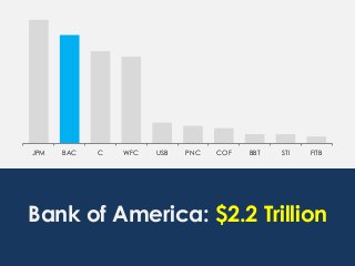 JPM BAC C WFC USB PNC COF BBT STI FITB
Bank of America: $2.2 Trillion
 