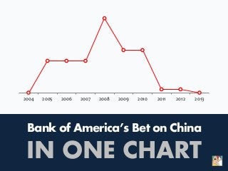 Bank of America’s Bet on China
IN ONE CHART
2004 2005 2006 2007 2008 2009 2010 2011 2012 2013
 