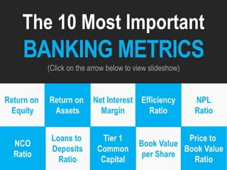 Return on
Assets
Return on
Equity
Efficiency
Ratio
Net Interest
Margin
NPL
Ratio
Book Value
per Share
Loans to
Deposits
Ratio
NCO
Ratio
Tier 1
Common
Capital
Price to
Book Value
Ratio
The 10 Most Important
BANKING METRICS
(Click on the arrow below to view slideshow)
 
