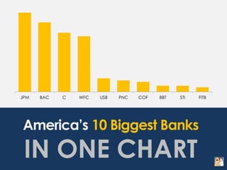 America’s 10 Biggest Banks
IN ONE CHART
JPM BAC WFC C USB PNC COF BBT STI FITB
 