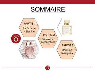 SOMMAIRE
Parfumerie
sélective
PARTIE 1
PARTIE 2
Parfumerie
confidentielle
PARTIE 3
Marques
enseignes
 
