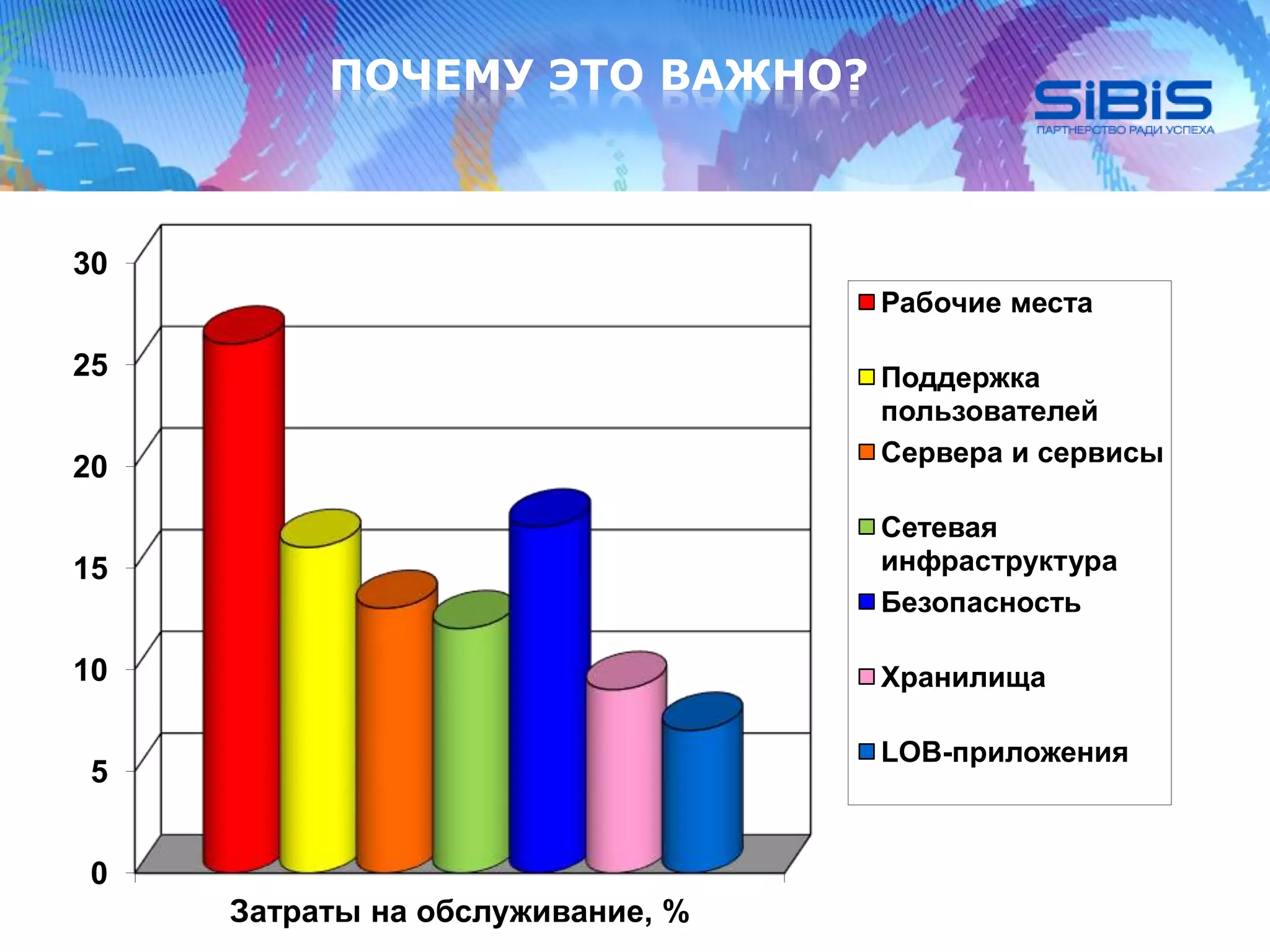 ПОЧЕМУ ЭТО ВАЖНО?
0
5
10
15
20
25
30
Затраты на обслуживание, %
Рабочие места
Поддержка
пользователей
Сервера и сервисы
Сетевая
инфраструктура
Безопасность
Хранилища
LOB-приложения
 