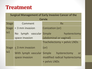 Treatment
Surgical Management of Early Invasive Cancer of the
Cervix
Stage Comment Rx
Stage
Ia1
< 3 mm invasion
No lymph vascular
space invasion
Conization (or)
Simple hysterectomy
(abdominal or vaginal)
Stage
Ia1
< 3 mm invasion
With lymph vascular
space invasion
Trachelectomy + pelvic LNDs
(or)
Simple hysterectomy or
modified radical hysterectomy
+ pelvic LNDs
 