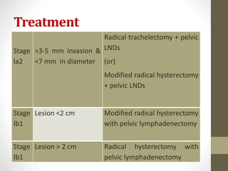 Treatment
Stage
Ia2
>3-5 mm invasion &
<7 mm in diameter
Radical trachelectomy + pelvic
LNDs
(or)
Modified radical hysterectomy
+ pelvic LNDs
Stage
Ib1
Lesion <2 cm Modified radical hysterectomy
with pelvic lymphadenectomy
Stage
Ib1
Lesion > 2 cm Radical hysterectomy with
pelvic lymphadenectomy
 