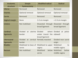 Anatomic
structure
Simple
hysterectomy
Modified radical Radical
Uterus Removed Removed Removed
Ovaries Optional removal Optional removal Optional removal
Cervix Removed Removed Removed
Vaginal margin None 1-2 cm margin > 2-3 cm margin
Ureters Not mobilized Dissected through
broad ligament
Dissected through
broad ligament
Cardinal
ligaments
Divided at uterine
border
Divided where
ureter transit the
broad ligament
Divided at pelvic
sidewall
Uterosacral
ligaments
Divided at cervical
border
Partially resected Divided near sacral
origin
Bladder Mobilized to base of
cervix
Mobilized to upper
vagina
Mobilized to
middle vagina
Rectum Not mobilized Mobilized below
cervix
Mobilized below
middle vagina
 