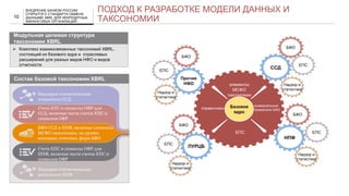 НАЗВАНИЕ ПРЕЗЕНТАЦИИ
ПОДХОД К РАЗРАБОТКЕ МОДЕЛИ ДАННЫХ И
ТАКСОНОМИИ
 Комплекс взаимосвязанных таксономий XBRL,
состоящий из базового ядра и отраслевых
расширений для разных видов НФО и видов
отчетности
Модульная целевая структура
таксономии XBRL
10
Состав базовой таксономии XBRL
БФО ССД и НПФ, включая элементы
МСФО таксономии, на уровне
основных отчетных форм БФО
Счета ЕПС и символы ОФР для
НПФ, включая части счетов ЕПС и
символов ОФР
Счета ЕПС и символы ОФР для
ССД, включая части счетов ЕПС и
символов ОФР
Надзорно-статистические
показатели ССД
Надзорно-статистические
показатели НПФ
Базовое
ядро
ЕПС
элементы
МСФО
таксономии
справочники
универсальные
показатели БФО
Прочие
НФО
БФО
ЕПС
Надзор и
статистика
ПУРЦБ
БФО
ЕПС
Надзор и
статистика
ССД
БФО
ЕПС
Надзор и
статистика
НПФ
БФО
ЕПС
Надзор и
статистика
ВНЕДРЕНИЕ БАНКОМ РОССИИ
ОТКРЫТОГО СТАНДАРТА ОБМЕНА
ДАННЫМИ XBRL ДЛЯ НЕКРЕДИТНЫХ
ФИНАНСОВЫХ ОРГАНИЗАЦИЙ
 