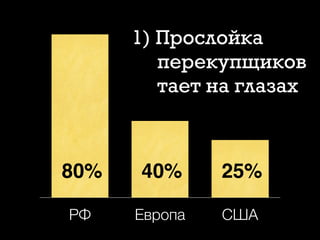 РФ Европа США
1) Прослойка
перекупщиков
тает на глазах
80% 40% 25%
 