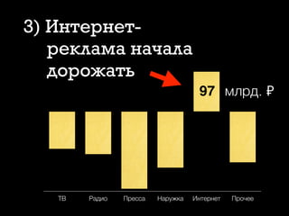 2,2 3,6 ?
3) Интернет-
реклама начала
дорожать
ТВ Радио Пресса Наружка Интернет Прочее
97 млрд. ₽
 