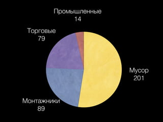 Промышленные
14
Торговые
79
Монтажники
89
Мусор
201
 