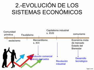 2.-EVOLUCIÓN DE LOS
SISTEMAS ECONÓMICOS
Comunidad
primitiva
esclavismo
Feudalismo
Mercantilismo
s. XVI
Capitalismo industrial
s. XVIII
Economía mixta
de mercado
Estado del
Bienestar
comunismo
Revolución comercial
Nuevos mercados
Revolución
industrial
Desarrollo
tecnológico
 