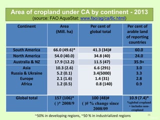 Worldwide adoption of
Conservation Agriculture
**
Area of cropland under CA by continent - 2013
(source: FAO AquaStat: www.fao/ag/ca/6c.html)
slide 2/x
Continent Area
(Mill. ha)
Per cent of
global total
Per cent of
arable land
of reporting
countries
South America 66.0 (49.6)* 41.3 (34)# 60.0
North America 54.0 (40.0) 34.8 (40) 24.0
Australia & NZ 17.9 (12.2) 11.5 (47) 35.9+
Asia
Russia & Ukraine
Europe
Africa
10.3 (2.6)
5.2 (0.1)
2.1 (1.6)
1.2 (0.5)
6.6 (291)
3.4(5000)
1.4 (31)
0.8 (140)
3.0
3.3
2.8
0.9
Global total 157 (106)*
( )* 2008/9
100 (48)#
( )# % change since
2008/09
10.9 (7.4)*
%global cropland
+ includes non-
cropland
26~50% in developing regions, ~50 % in industrialized regions
 