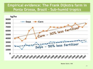 Source: Dijkstra, 1998
Empirical evidence: The Frank Dijkstra farm in
Ponta Grossa, Brazil – Sub-humid tropics
28
 