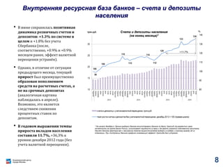 Внутренняя ресурсная база банков – счета и депозиты
населения
• В июне сохранялась позитивная
динамика розничных счетов и
депозитов: +1.3% по системе в
целом и +1.8% без учета
Сбербанка (после,
соответственно, +0.9% и +0.9%
месяцем ранее, эффект валютной
переоценки устранён).
• Однако, в отличие от ситуации
предыдущего месяца, текущий
прирост был преимущественно
образован пополнением
средств на расчетных счетах, а
не на срочных депозитах
(аналогичная картина
наблюдалась в апреле).
Возможно, это является
следствием снижения
процентных ставок по
депозитам.
• В годовом выражении темпы
прироста вкладов населения
составили 11.7%, +36,3% к
уровню декабря 2012 года (без
учета валютной переоценки).
8
* На начало декабря в данных выборки банков отсутствовали данные по банку Уралсиб (не разместил свою
отчётность на сайте Банка России; испытывает трудности в связи с де факто утратой собственной капитала).
Неучёт данного фактора вел к занижению темпов прироста вкладов выборки в ноябре и ложному выводу об их
стагнации. При построении данного графика искажающий эффект Уралсиба был устранен.
Счета и депозиты населения
(на конец месяца)*
+11,7%
 