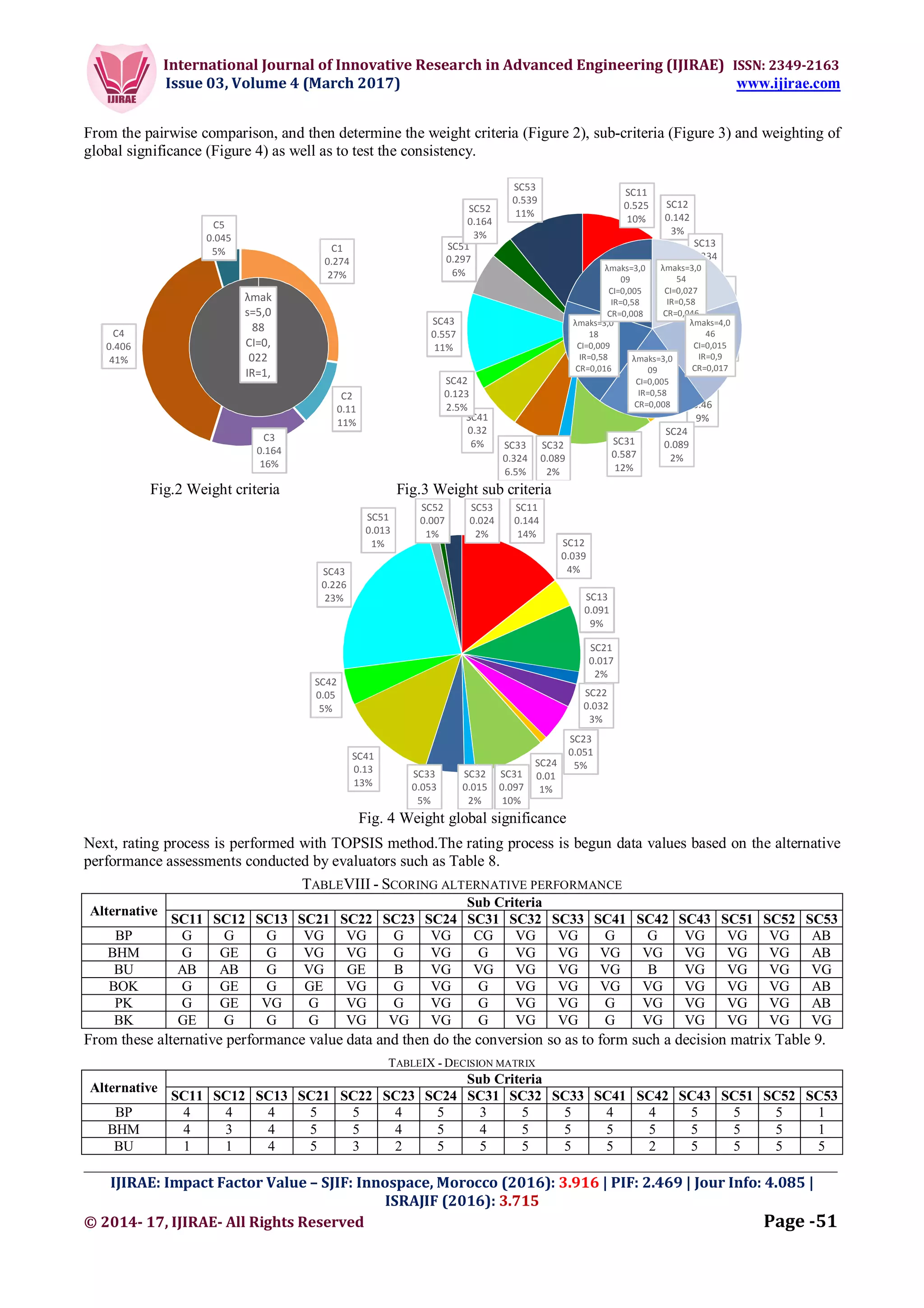 International Journal of Innovative Research in Advanced Engineering (IJIRAE) ISSN: 2349-2163
Issue 03, Volume 4 (March 2017) www.ijirae.com
_________________________________________________________________________________________________
IJIRAE: Impact Factor Value – SJIF: Innospace, Morocco (2016): 3.916 | PIF: 2.469 | Jour Info: 4.085 |
ISRAJIF (2016): 3.715
© 2014- 17, IJIRAE- All Rights Reserved Page -51
From the pairwise comparison, and then determine the weight criteria (Figure 2), sub-criteria (Figure 3) and weighting of
global significance (Figure 4) as well as to test the consistency.
Fig.2 Weight criteria Fig.3 Weight sub criteria
Fig. 4 Weight global significance
Next, rating process is performed with TOPSIS method.The rating process is begun data values based on the alternative
performance assessments conducted by evaluators such as Table 8.
TABLEVIII - SCORING ALTERNATIVE PERFORMANCE
Alternative
Sub Criteria
SC11 SC12 SC13 SC21 SC22 SC23 SC24 SC31 SC32 SC33 SC41 SC42 SC43 SC51 SC52 SC53
BP G G G VG VG G VG CG VG VG G G VG VG VG AB
BHM G GE G VG VG G VG G VG VG VG VG VG VG VG AB
BU AB AB G VG GE B VG VG VG VG VG B VG VG VG VG
BOK G GE G GE VG G VG G VG VG VG VG VG VG VG AB
PK G GE VG G VG G VG G VG VG G VG VG VG VG AB
BK GE G G G VG VG VG G VG VG G VG VG VG VG VG
From these alternative performance value data and then do the conversion so as to form such a decision matrix Table 9.
TABLEIX - DECISION MATRIX
Alternative
Sub Criteria
SC11 SC12 SC13 SC21 SC22 SC23 SC24 SC31 SC32 SC33 SC41 SC42 SC43 SC51 SC52 SC53
BP 4 4 4 5 5 4 5 3 5 5 4 4 5 5 5 1
BHM 4 3 4 5 5 4 5 4 5 5 5 5 5 5 5 1
BU 1 1 4 5 3 2 5 5 5 5 5 2 5 5 5 5
C1
0.274
27%
C2
0.11
11%
C3
0.164
16%
C4
0.406
41%
C5
0.045
5%
SC11
0.525
10%
SC12
0.142
3%
SC13
0.334
7%
SC21
0.157
3%
SC22
0.294
6%
SC23
0.46
9%
SC24
0.089
2%
SC31
0.587
12%
SC32
0.089
2%
SC33
0.324
6.5%
SC41
0.32
6%
SC42
0.123
2.5%
SC43
0.557
11%
SC51
0.297
6%
SC52
0.164
3%
SC53
0.539
11%
SC11
0.144
14%
SC12
0.039
4%
SC13
0.091
9%
SC21
0.017
2%
SC22
0.032
3%
SC23
0.051
5%SC24
0.01
1%
SC31
0.097
10%
SC32
0.015
2%
SC33
0.053
5%
SC41
0.13
13%
SC42
0.05
5%
SC43
0.226
23%
SC51
0.013
1%
SC52
0.007
1%
SC53
0.024
2%
λmak
s=5,0
88
CI=0,
022
IR=1,
λmaks=3,0
54
CI=0,027
IR=0,58
CR=0,046
λmaks=4,0
46
CI=0,015
IR=0,9
CR=0,017
λmaks=3,0
09
CI=0,005
IR=0,58
CR=0,008
λmaks=3,0
18
CI=0,009
IR=0,58
CR=0,016
λmaks=3,0
09
CI=0,005
IR=0,58
CR=0,008
 