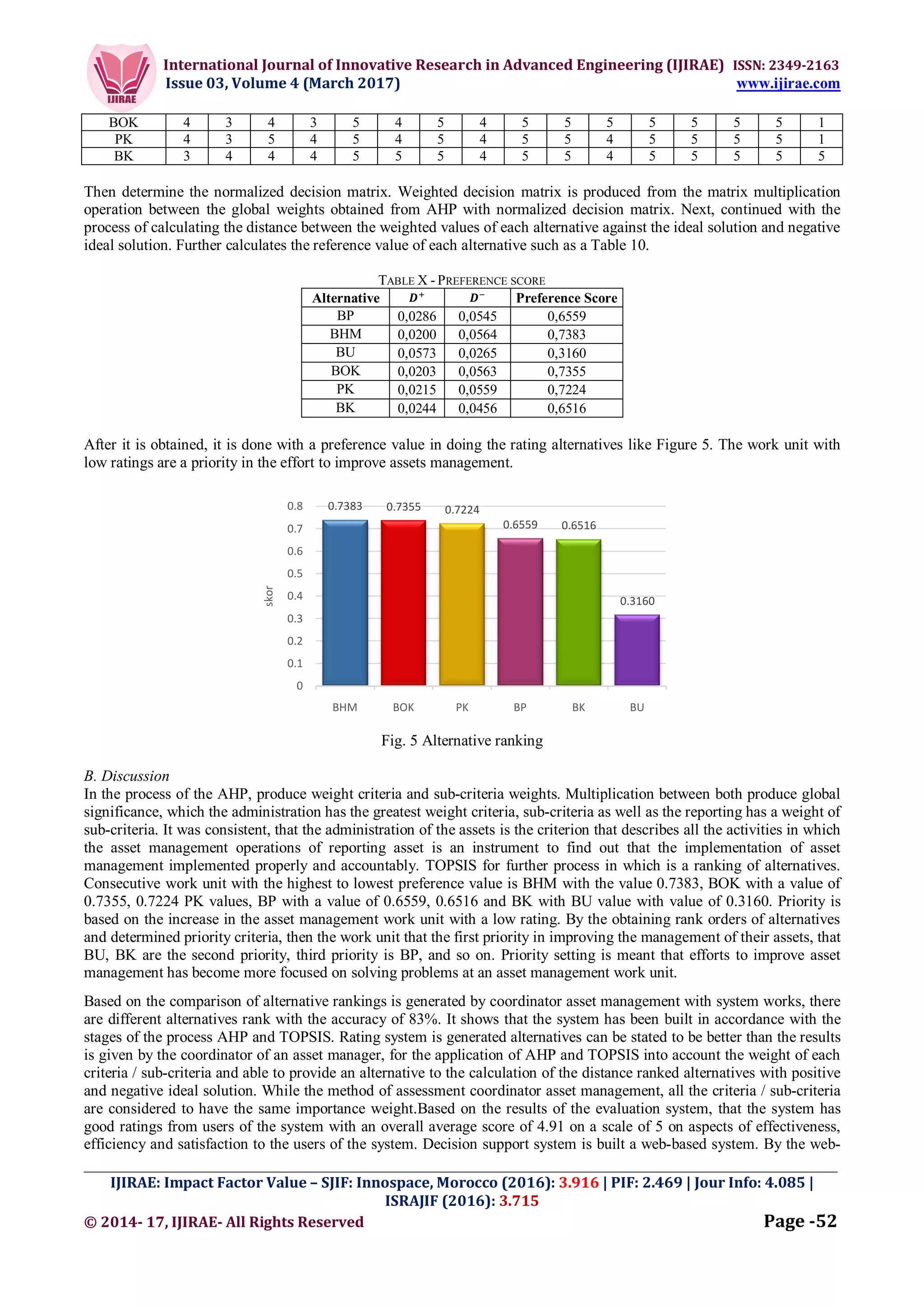 International Journal of Innovative Research in Advanced Engineering (IJIRAE) ISSN: 2349-2163
Issue 03, Volume 4 (March 2017) www.ijirae.com
_________________________________________________________________________________________________
IJIRAE: Impact Factor Value – SJIF: Innospace, Morocco (2016): 3.916 | PIF: 2.469 | Jour Info: 4.085 |
ISRAJIF (2016): 3.715
© 2014- 17, IJIRAE- All Rights Reserved Page -52
BOK 4 3 4 3 5 4 5 4 5 5 5 5 5 5 5 1
PK 4 3 5 4 5 4 5 4 5 5 4 5 5 5 5 1
BK 3 4 4 4 5 5 5 4 5 5 4 5 5 5 5 5
Then determine the normalized decision matrix. Weighted decision matrix is produced from the matrix multiplication
operation between the global weights obtained from AHP with normalized decision matrix. Next, continued with the
process of calculating the distance between the weighted values of each alternative against the ideal solution and negative
ideal solution. Further calculates the reference value of each alternative such as a Table 10.
TABLE X - PREFERENCE SCORE
Alternative Preference Score
BP 0,0286 0,0545 0,6559
BHM 0,0200 0,0564 0,7383
BU 0,0573 0,0265 0,3160
BOK 0,0203 0,0563 0,7355
PK 0,0215 0,0559 0,7224
BK 0,0244 0,0456 0,6516
After it is obtained, it is done with a preference value in doing the rating alternatives like Figure 5. The work unit with
low ratings are a priority in the effort to improve assets management.
Fig. 5 Alternative ranking
B. Discussion
In the process of the AHP, produce weight criteria and sub-criteria weights. Multiplication between both produce global
significance, which the administration has the greatest weight criteria, sub-criteria as well as the reporting has a weight of
sub-criteria. It was consistent, that the administration of the assets is the criterion that describes all the activities in which
the asset management operations of reporting asset is an instrument to find out that the implementation of asset
management implemented properly and accountably. TOPSIS for further process in which is a ranking of alternatives.
Consecutive work unit with the highest to lowest preference value is BHM with the value 0.7383, BOK with a value of
0.7355, 0.7224 PK values, BP with a value of 0.6559, 0.6516 and BK with BU value with value of 0.3160. Priority is
based on the increase in the asset management work unit with a low rating. By the obtaining rank orders of alternatives
and determined priority criteria, then the work unit that the first priority in improving the management of their assets, that
BU, BK are the second priority, third priority is BP, and so on. Priority setting is meant that efforts to improve asset
management has become more focused on solving problems at an asset management work unit.
Based on the comparison of alternative rankings is generated by coordinator asset management with system works, there
are different alternatives rank with the accuracy of 83%. It shows that the system has been built in accordance with the
stages of the process AHP and TOPSIS. Rating system is generated alternatives can be stated to be better than the results
is given by the coordinator of an asset manager, for the application of AHP and TOPSIS into account the weight of each
criteria / sub-criteria and able to provide an alternative to the calculation of the distance ranked alternatives with positive
and negative ideal solution. While the method of assessment coordinator asset management, all the criteria / sub-criteria
are considered to have the same importance weight.Based on the results of the evaluation system, that the system has
good ratings from users of the system with an overall average score of 4.91 on a scale of 5 on aspects of effectiveness,
efficiency and satisfaction to the users of the system. Decision support system is built a web-based system. By the web-
0.7383 0.7355 0.7224
0.6559 0.6516
0.3160
0
0.1
0.2
0.3
0.4
0.5
0.6
0.7
0.8
BHM BOK PK BP BK BU
skor
 