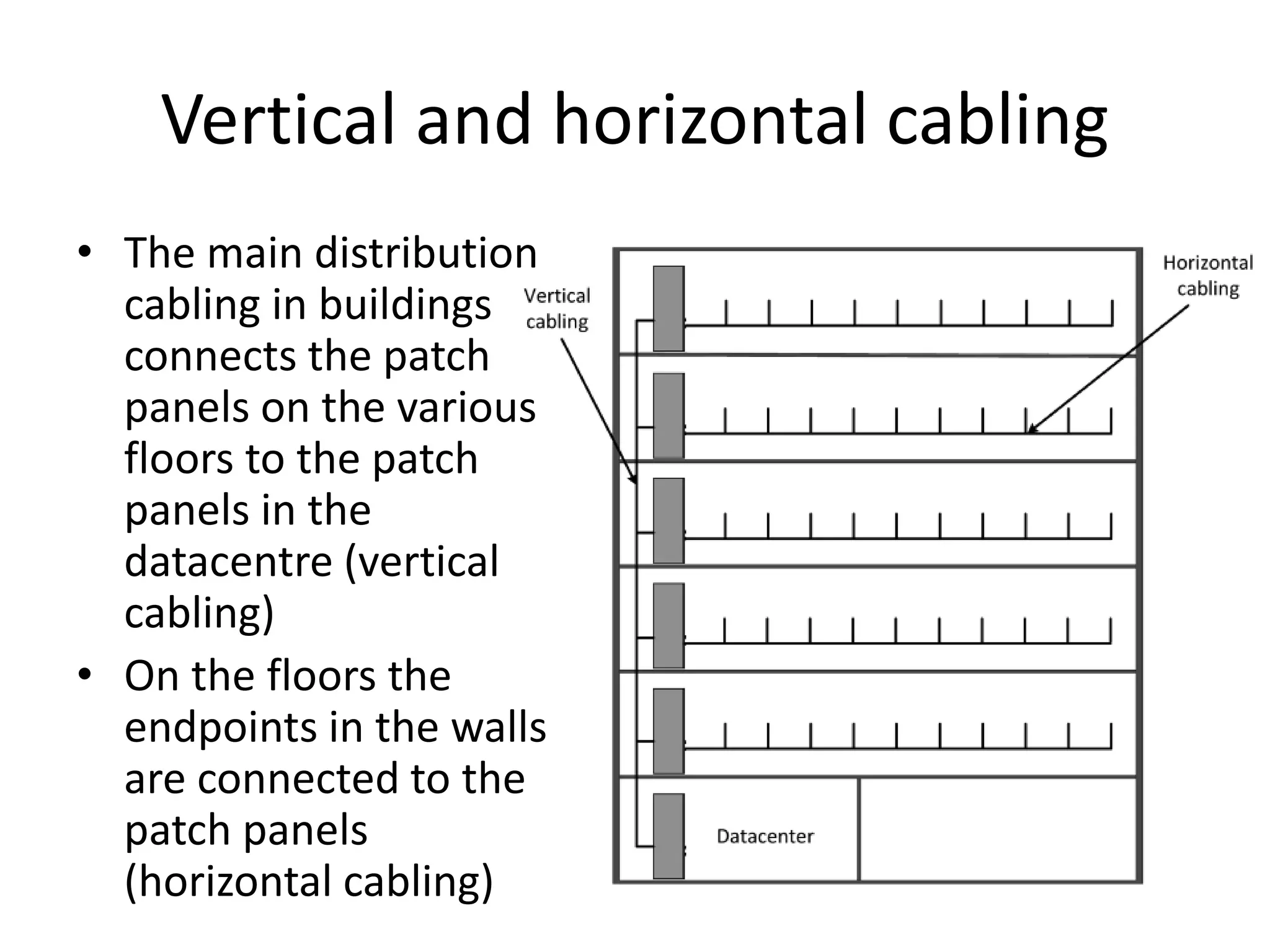 Vertical and horizontal cabling
• The main distribution
cabling in buildings
connects the patch
panels on the various
floors to the patch
panels in the
datacentre (vertical
cabling)
• On the floors the
endpoints in the walls
are connected to the
patch panels
(horizontal cabling)
 