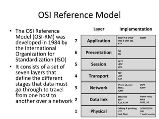 OSI Reference Model
• The OSI Reference
Model (OSI-RM) was
developed in 1984 by
the International
Organization for
Standardization (ISO)
• It consists of a set of
seven layers that
define the different
stages that data must
go through to travel
from one host to
another over a network
 