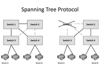 Spanning Tree Protocol
 