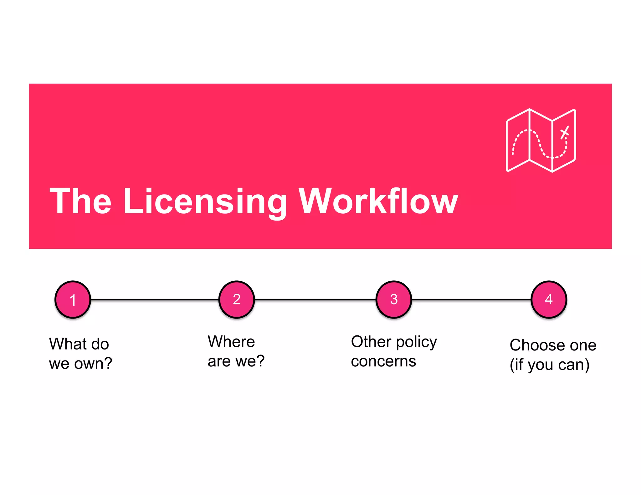 The Licensing Workflow
1 2 3
What do
we own?
Where
are we?
Other policy
concerns
4
Choose one
(if you can)
 