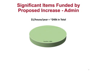 Significant Items Funded by
Proposed Increase - Admin
11
$1/house/year = ~$40k in Total
 