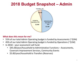 12
What does this mean for me?
• 55% of our total Admin Operating budget is funded by Assessments (~$2M)
• 45% of our total Admin Operating budget is funded by Operations (~$1M)
• In 2018 – your assessment will fund:
• $45.00/year/household to Administrative Functions – Assessments,
Covenant Improvement Services, Community Events
• $5.00/year/household to Transfers (Reserves)
2018 Budget Snapshot – Admin
$1.4M
$0.1M
$1.5M
 