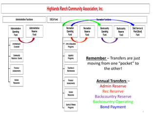 5
Remember – Transfers are just
moving from one “pocket” to
the other!
Annual Transfers –
Admin Reserve
Rec Reserve
Backcountry Reserve
Backcountry Operating
Bond Payment
 