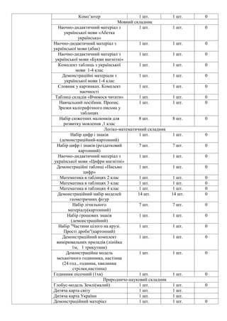 Комп’ютер 1 шт. 1 шт. 0
Мовний складник
Наочно-дидактичний матеріал з
української мови «Абетка
українська»
1 шт. 1 шт. 0
Наочно-дидактичний матеріал з
української мови (абак)
1 шт. 1 шт. 0
Наочно-дидактичний матеріал з
української мови «Букви магнітні»
1 шт. 1 шт. 0
Комплект таблиць з української
мови 1-4 клас
1 шт. 1 шт. 0
Демонстраційні матеріали з
української мови 1-4 клас
1 шт. 1 шт. 0
Словник у картинках. Комплект
наочності
1 шт. 1 шт. 0
Таблиці складів «Вчимося читати» 1 шт. 1 шт. 0
Навчальний посібник. Пропис.
Зразки каліграфічного письма у
таблицях
1 шт. 1 шт. 0
Набір сюжетних малюнків для
розвитку мовлення ,1 клас
8 шт. 8 шт. 0
Логіко-математичний складник
Набір цифр і знаків
(демонстраційний-картонний)
1 шт. 1 шт. 0
Набір цифр і знаків (роздатковий
картонний)
7 шт. 7 шт. 0
Наочно-дидактичний матеріал з
української мови «Цифри магнітні»
1 шт. 1 шт. 0
Демонстраційні таблиці «Письмо
цифр»
1 шт. 1 шт. 0
Математика в таблицях 2 клас 1 шт. 1 шт. 0
Математика в таблицях 3 клас 1 шт. 1 шт. 0
Математика в таблицях 4 клас 1 шт. 1 шт. 0
Демонстраційний набір моделей
геометричних фігур
14 шт. 14 шт. 0
Набір лічильного
матеріалу(картонний)
7 шт. 7 шт. 0
Набір грошових знаків
(демонстраційний)
1 шт. 1 шт. 0
Набір "Частини цілого на крузі.
Прості дроби"(картонний)
1 шт. 1 шт. 0
Демонстраційний комплект
вимірювальних приладів (лінійка
1м, 1 трикутник)
1 шт. 1 шт. 0
Демонстраційна модель
механічного годинника, настінна
(24 год., годинна, хвилинна
стрілки,настінна)
1 шт. 1 шт. 0
Годинник пісочний (1хв) 1 шт. 1 шт. 0
Природничо-науковий складник
Глобус-модель Землі(малий) 1 шт. 1 шт. 0
Дитяча карта світу 1 шт. 1 шт.
Дитяча карта України 1 шт. 1 шт.
Демонстраційний матеріал 1 шт. 1 шт. 0
 