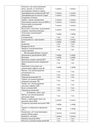 Комплект для демонстрування
явищ, законів, та технічного
застосування змінного струму
1 компл. 1 компл.
Трансформатор універсальний ТрУ 1 компл. 1 компл.
Трансформатор на панелях (пара) 1 компл. 1 компл.
Генератор «Спектр»
Трубка з двома електродами 1 компл. 1 компл.
Підсилювачі низької частоти ПНЧ-5 1 компл. 1 компл.
Осцилограф електронний
лабораторний
1 компл. 1 компл.
Вольтметр з шунтами, додатковими
опорами, змінними шкалами
1 компл. 1 компл.
Лічильник електроенергії
побутовий
1 набір 1 набір
Гальванометр 1 шт. 1 шт.
Електродвигун з пристроями 1 компл. 1 компл.
Ваги 1 набір. 1 набір.
Індикатор 1 шт. 1 шт.
Випрямляч В-24 1 шт. 1 шт.
Джерело електроживлення
демонстраційне
1 шт. 1 шт.
Молекулярна фізика і теплота
Динамометр проекційний ДПН 1 набір. 1 набір.
Капіляри 1 набір. 1 набір.
Вивчення газових законів ПГЗ 1 шт. 1 шт.
Демонстрування видів деформації
ПВД
1 шт. 1 шт.
Порожнисті посудини для
демонстрації дифузії газів ДГ
1 набір 1 набір
Прилад для демонстрування
теплоємності тіл
1 шт. 1 шт.
Евдіометр 1 шт. 1 шт.
Термометр рідинний ТД 1 шт. 1 шт.
Трубка для демонстрування
конвекції в рідинах ТК
1 шт. 1 шт.
Трубка для демонстрування
дослідів з парами ТДП
1 шт. 1 шт.
Куля з кільцем КсК 1 шт. 1 шт.
Термометр кімнатний 1 шт 1 шт
Коливання, хвилі, звук
Прилад для демонстрування
хвильових явищ
1 шт. 1 шт.
Ванна з дзеркальним дном для
проекції хвиль ВПД
1 компл. 1 компл.
Генератор звуковий шкільний ГЗШ-
1
1 набір 1 набір
Тримач із спіральною пружиною
ТП-1
1 набір 1 набір
Камертони „ля” на резонаторних
ящиках КРящ (пара)
1 компл 1 компл
Камертон з вістрям 1 компл 1 компл
Машина хвильова МХв 1 шт. 1 шт.
Молоток гумовий камертонний МГ 1 шт. 1 шт.
 