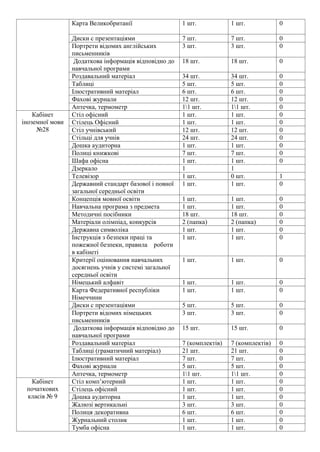 Карта Великобританії 1 шт. 1 шт. 0
Диски с презентаціями 7 шт. 7 шт. 0
Портрети відомих англійських
письменників
3 шт. 3 шт. 0
Додаткова інформація відповідно до
навчальної програми
18 шт. 18 шт. 0
Роздавальний матеріал 34 шт. 34 шт. 0
Таблиці 5 шт. 5 шт. 0
Ілюстративний матеріал 6 шт. 6 шт. 0
Фахові журнали 12 шт. 12 шт. 0
Аптечка, термометр 11 шт. 11 шт. 0
Кабінет
іноземної мови
№28
Стіл офісний 1 шт. 1 шт. 0
Стілець Офісний 1 шт. 1 шт. 0
Стіл учнівський 12 шт. 12 шт. 0
Стільці для учнів 24 шт. 24 шт. 0
Дошка аудиторна 1 шт. 1 шт. 0
Полиці книжкові 7 шт. 7 шт. 0
Шафа офісна 1 шт. 1 шт. 0
Дзеркало 1 1
Телевізор 1 шт. 0 шт. 1
Державний стандарт базової і повної
загальної середньої освіти
1 шт. 1 шт. 0
Концепція мовної освіти 1 шт. 1 шт. 0
Навчальна програма з предмета 1 шт. 1 шт. 0
Методичні посібники 18 шт. 18 шт. 0
Матеріали олімпіад, конкурсів 2 (папка) 2 (папка) 0
Державна символіка 1 шт. 1 шт. 0
Інструкція з безпеки праці та
пожежної безпеки, правила роботи
в кабінеті
1 шт. 1 шт. 0
Критерії оцінювання навчальних
досягнень учнів у системі загальної
середньої освіти
1 шт. 1 шт. 0
Німецький алфавіт 1 шт. 1 шт. 0
Карта Федеративної республіки
Німеччини
1 шт. 1 шт. 0
Диски с презентаціями 5 шт. 5 шт. 0
Портрети відомих німецьких
письменників
3 шт. 3 шт. 0
Додаткова інформація відповідно до
навчальної програми
15 шт. 15 шт. 0
Роздавальний матеріал 7 (комплектів) 7 (комплектів) 0
Таблиці (граматичний матеріал) 21 шт. 21 шт. 0
Ілюстративний матеріал 7 шт. 7 шт. 0
Фахові журнали 5 шт. 5 шт. 0
Аптечка, термометр 11 шт. 11 шт. 0
Кабінет
початкових
класів № 9
Стіл комп’ютерний 1 шт. 1 шт. 0
Стілець офісний 1 шт. 1 шт. 0
Дошка аудиторна 1 шт. 1 шт. 0
Жалюзі вертикальні 3 шт. 3 шт. 0
Полиця декоративна 6 шт. 6 шт. 0
Журнальний столик 1 шт. 1 шт. 0
Тумба офісна 1 шт. 1 шт. 0
 