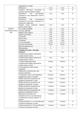 довжиною їх сторін.
Швидкість 1 шт. 1 шт. 0
Одиниці швидкості (кілометр за
годину, метр за секунду тощо).
1 шт. 1 шт. 0
Залежність між величинами.
Залежність між швидкістю, часом і
відстанню
1 шт. 1 шт. 0
Залежність між величинами.
Залежність між ціною предмета, їх
кількістю і вартістю.
1 шт. 1 шт. 0
Опорні схеми коротких записів
різних видів задач
1 шт. 1 шт. 0
Кабінет
початкових класів
№6
Стіл комп’ютерний 1 шт. 1 шт. 0
Стілець офісний 1 шт. 1 шт. 0
Шафа-стінка офісна 1 шт. 1 шт. 0
Дошка аудиторна 1 шт. 1 шт. 0
Телевізор 1 шт. 1 шт. 0
Комп’ютер 1 шт. 1 шт. 0
Годинник 1 шт. 1 шт. 0
Стіл учнівський 17 шт. 17 шт. 0
Стілець учнівський 34 шт. 34 шт. 0
Жалюзі вертикальні 3 3
Відеокамера 1 1
Українська мова , читання 0
Таблиці
Український алфавіт (друковані
літери великі і малі)
1 шт. 1 шт. 0
Український алфавіт (рукописні
літери великі і малі)
1шт. 1шт. 0
Альбом правопису букв
Український алфавіт (рукописні
літери великі і малі)
1компл. 1компл. 0
Сиди правильно при письмі
(таблиці)
1шт. 1шт. 0
Правильно тримай ручку при
письмі (таблиці)
1шт. 1шт. 0
Словникові слова з ілюстраціями,
українська мова (1-4 класи)
4 компл. 4 компл. 0
Набір сюжетних малюнків для
розвитку мовлення (1 клас)
1 компл. 1 компл. 0
Набір сюжетних малюнків для
розвитку мовлення (2 клас)
1 компл. 1 компл. 0
Набір сюжетних малюнків для
розвитку мовлення (3 клас)
1 компл 1 компл 0
Набір сюжетних малюнків для 1 компл 1 компл 0
розвитку мовлення (4 клас) 0
Предметні малюнки для
використання під час виконання
словниково-логічних вправ (1-4
класи)
1 компл 1 компл 0
Серія малюнків (3 - 4) для побудови
зв’язного мовлення (1 клас)
1 компл 1 компл 0
Серія малюнків (4 - 5) для побудови
зв’язного мовлення (2 клас)
1 компл 1 компл 0
 