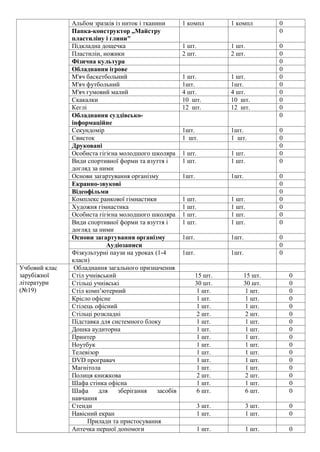 Альбом зразків із ниток і тканини 1 компл 1 компл 0
Папка-конструктор „Майстру
пластиліну і глини"
0
Підкладна дощечка 1 шт. 1 шт. 0
Пластилін, ножики 2 шт. 2 шт. 0
Фізична культура 0
Обладнання ігрове 0
М'яч баскетбольний 1 шт. 1 шт. 0
М'яч футбольний 1шт. 1шт. 0
М'яч гумовий малий 4 шт. 4 шт. 0
Скакалки 10 шт. 10 шт. 0
Кеглі 12 шт. 12 шт. 0
Обладнання суддівсько-
інформаційне
0
Секундомір 1шт. 1шт. 0
Свисток 1 шт. 1 шт. 0
Друковані 0
Особиста гігієна молодшого школяра 1 шт. 1 шт. 0
Види спортивної форми та взуття і
догляд за ними
1 шт. 1 шт. 0
Основи загартування організму 1шт. 1шт. 0
Екранно-звукові 0
Відеофільми 0
Комплекс ранкової гімнастики 1 шт. 1 шт. 0
Художня гімнастика 1 шт. 1 шт. 0
Особиста гігієна молодшого школяра 1 шт. 1 шт. 0
Види спортивної форми та взуття і
догляд за ними
1 шт. 1 шт. 0
Основи загартування організму 1шт. 1шт. 0
Аудіозаписи 0
Фізкультурні паузи на уроках (1-4
класи)
1шт. 1шт. 0
Учбовий клас
зарубіжної
літератури
(№19)
Обладнання загального призначення
Стіл учнівський 15 шт. 15 шт. 0
Стільці учнівські 30 шт. 30 шт. 0
Стіл комп’ютерний 1 шт. 1 шт. 0
Крісло офісне 1 шт. 1 шт. 0
Стілець офісний 1 шт. 1 шт. 0
Стільці розкладні 2 шт. 2 шт. 0
Підставка для системного блоку 1 шт. 1 шт. 0
Дошка аудиторна 1 шт. 1 шт. 0
Принтер 1 шт. 1 шт. 0
Ноутбук 1 шт. 1 шт. 0
Телевізор 1 шт. 1 шт. 0
DVD програвач 1 шт. 1 шт. 0
Магнітола 1 шт. 1 шт. 0
Полиця книжкова 2 шт. 2 шт. 0
Шафа стінка офісна 1 шт. 1 шт. 0
Шафа для зберігання засобів
навчання
6 шт. 6 шт. 0
Стенди 3 шт. 3 шт. 0
Навісний екран 1 шт. 1 шт. 0
Прилади та пристосування
Аптечка першої допомоги 1 шт. 1 шт. 0
 