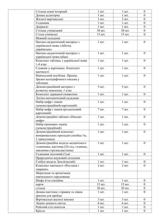 Стілець комп’ютерний 1 шт. 1 шт. 0
Дошка аудиторна 1 шт. 1 шт. 0
Жалюзі вертикальні 3 шт. 3 шт. 0
Годинник 1 шт. 1 шт. 0
Дзеркало 1 шт. 1 шт. 0
Стілець учнівський 30 шт. 30 шт. 0
Столи учнівські 15 шт. 15 шт. 0
Мовний складник
Наочно-дидактичний матеріал з
української мови «Абетка
українська»
1 шт. 1 шт. 0
Наочно-дидактичний матеріал з
української мови (абак)
1 шт. 1 шт. 0
Комплект таблиць з української мови
1-4 клас
1 шт. 1 шт. 0
Словник у картинках. Комплект
наочності
1 шт. 1 шт. 0
Навчальний посібник. Пропис.
Зразки каліграфічного письма у
таблицях
1 шт. 1 шт. 0
Демонстраційний матеріал з
розвитку мовлення ,1 клас
5 шт. 5 шт. 0
Комплект держаної символіки 1 шт. 1 шт. 0
Логіко-математичний складник
Набір цифр і знаків
(демонстраційний-картонний)
1 шт. 1 шт. 0
Набір цифр і знаків (роздатковий
картонний)
7 шт. 7 шт. 0
Демонстраційні таблиці «Письмо
цифр»
1 шт. 1 шт. 0
Набір грошових знаків
(демонстраційний)
1 шт. 1 шт. 0
Демонстраційний комплект
вимірювальних приладів (лінійка 1м,
2 трикутника)
1 шт. 1 шт. 0
Демонстраційна модель механічного
годинника, настінна (24 год, годинна,
хвилинна стрілки,настінна)
1 шт. 1 шт. 0
Годинник пісочний (1хв) 1 шт. 1 шт. 0
Природничо-науковий складник
Глобус-модель Землі(малий) 1 шт. 1 шт. 0
Комплект наочності «Рослини і
тварини»
2 шт. 2 шт. 0
Зберігання та організація
навчального середовища
Шафа 4-ти секційна 1 шт. 1 шт. 0
парти 15 шт. 15 шт. 0
стільці 30 шт. 30 шт. 0
Дошка настінна з правим та лівим
крилом для крейди
1 шт. 1 шт. 0
Вертикальні жалюзі віконні 3 шт. 3 шт. 0
Лампи денного світла 6 шт. 6 шт. 0
Робочий стіл вчителя 1 шт. 1 шт. 0
Крісло 1 шт. 1 шт. 0
 