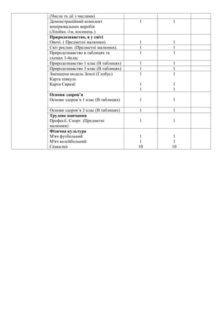 (Числа та дії з числами)
Демонстраційний комплект
вимірювальних виробів
(Лінійка -1м, косинець )
1 1
Природознавство, я у світі
Овочі. ( Предметні малюнки). 1 1
Світ рослин. (Предметні малюнки). 1 1
Природознавство в таблицях та
схемах 1-4клас
1 1
Природознавство 1 клас (В таблицях) 1 1
Природознавство 3 клас (В таблицях) 1 1
Зменшена модель Землі (Глобус)
Карта півкуль
Карта Євразії
1
1
1
1
1
1
Основи здоров’я
Основи здоров’я 1 клас (В таблицях) 1 1
Основи здоров’я 2 клас (В таблицях) 1 1
Трудове навчання
Професії. Спорт. (Предметні
малюнки)
1 1
Фізична культура
М'яч футбольний
М'яч волейбольний
Скакалки
1
1
10
1
1
10
 