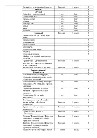Картки для індивідуальної роботи 4 компл. 4 компл. 0
Моделі 0
Об'ємні 0
Циферблат годинниковий 1 шт. 1 шт. 0
Геометричні тіла: 1 шт. 1 шт. 0
паралелепіпед; 1 шт. 1 шт. 0
призма; 1 шт. 1 шт. 0
циліндр; куб; 1 шт. 1 шт. 0
конус; 1 шт. 1 шт. 0
куля; 1 шт. 1 шт. 0
піраміда 1 шт. 1 шт. 0
Площинні 1 компл. 1 компл. 0
Геометричні фігури: ромб, його
види;
0
паралелограм; 0
прямокутник; 0
многокутники; 0
коло і круг; 0
трикутник, його види; 0
квадрат; 0
трапеція, різні види
Цифри та лічильний матеріал на
магнітах
0
Презентації «Дидактичний
матеріал для закріплення навичок
усного рахунку»
Математика в малюнках 1-4 клас
1 компл.
1 компл.
1 компл.
1 компл.
0
Екранно-звукові 0
Відеофільми 0
Властивості предметів (форма,
розмір, розміщення; форма, колір,
розмір, призначення)
1 шт. 1 шт. 0
Розміщення предметів у просторі і
на площині. Рух предметів у різних
напрямах
1 шт. 1 шт. 0
Порівняння величин. Одиниці
величин. Порівняння кількості
предметів
1 шт. 1 шт. 0
Геометричні фігури та їх
властивості
1 шт. 1 шт. 0
Природознавство, «Я у світі» 0
Уроки доброти. (Бесіди за
малюнками)
1 компл. 1 компл. 0
Уроки екології. (Бесіди за
малюнками)
1 компл. 1 компл. 0
Права дитини.(Бесіди за
малюнками).
1 компл. 1 компл. 0
Рослини Червоної книги.(Додаткова
інформація про кожну рослину,
предметні малюнки
1 компл. 1 компл. 0
Тварини Червоної книги.(Додаткова
інформація про кожну тварину,
предметні малюнки).
1 компл. 1 компл. 0
Розповімо дітям про тварин різних 1 компл 1 компл 0
 