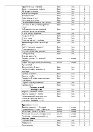 Кругообіг води в природі 1 шт. 1 шт. 0
Зміна горизонту при підйомі 1 шт. 1 шт. 0
Материки та океани 1 шт. 1 шт. 0
Утворення джерела 1 шт. 1 шт. 0
Утворення ярів 1 шт. 1 шт. 0
Вороги та друзі лісу 1 шт. 1 шт. 0
Вороги та друзі поля 1 шт. 1 шт. 0
Свійські тварини та їхні дикі родичі 1 шт. 1 шт. 0
Світ птахів. Зимуючі та перелітні
птахи
1 шт. 1 шт. 0
Добування горючих, рудних і
нерудних корисних копалин
1 шт. 1 шт. 0
Життя прісної водойми 1 шт. 1 шт. 0
Джерело. Річка 1 шт. 1 шт. 0
Озеро. Море 1 шт. 1 шт. 0
Розвиток рослин із насіння 1 шт. 1 шт. 0
Тварини та рослини в різні пори
року
1 шт. 1 шт. 0
Орієнтування на місцевості 1 шт. 1 шт. 0
Охорона природи 1 шт. 1 шт. 0
Народні промисли в Україні 1 шт. 1 шт. 0
Сім чудес світу 1 шт. 1 шт. 0
Основи здоров’я 0
Основи здоров’я 1-4 класи (В
таблицях)
4 компл. 4 компл. 0
Режим дня (Предметні малюнкики) 1 компл. 1 компл. 0
Презентації 0
Здоровий спосіб життя 1 шт. 1 шт. 0
Особиста гігієна молодшого
школяра
1 шт. 1 шт. 0
Безпека на дорозі 1 шт. 1 шт. 0
Безпека в побуті 1 шт. 1 шт. 0
Основні небезпеки навколишнього
середовища
1 шт. 1 шт. 0
Служби захисту населення 1 шт. 1 шт. 0
Права дитини 1 шт. 1 шт. 0
Екранно-звукові 0
Відеофільми 1 шт. 1 шт. 0
Корисні ї шкідливі звички 1 шт. 1 шт. 0
Безпека щоденного життя 1 шт. 1 шт. 0
Надання першої допомоги при
опіках, кровотечах, укусах,
переломах, вивихах, саджах
1 шт. 1 шт. 0
Трудове навчання
0
Трудове навчання (1-4 класи) 1 компл. 1 компл. 0
Правила безпеки праці (1-4 класи). 1 компл. 1 компл. 0
Аплікація з листя та соломки 1 компл. 1 компл. 0
Аплікація, ліплення, конструювання 1 компл. 1 компл. 0
Аплікація з геометричних фігур 1 компл. 1 компл. 0
Відеоматеріали 0
Лозоплетіння 1 шт. 1 шт. 0
Карбування 1 шт. 1 шт. 0
Випилювання 1 шт. 1 шт. 0
 