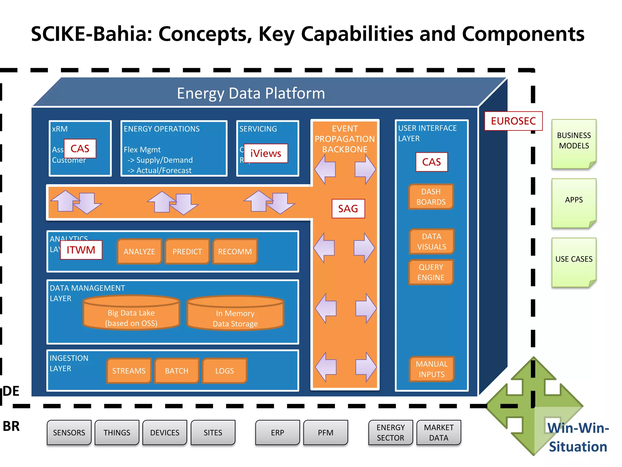 INGESTION
LAYER
THINGS
Energy Data Platform
DEVICES ERP
ENERGY
SECTOR
SITESSENSORS
DE
BR MARKET
DATA
DATA MANAGEMENT
LAYER
Big Data Lake
(based on OSS)
STREAMS BATCH LOGS
PFM
In Memory
Data Storage
USER INTERFACE
LAYER
MANUAL
INPUTS
ANALYTICS
LAYER
QUERY
ENGINE
DATA
VISUALS
DASH
BOARDS
ANALYZE PREDICT RECOMM
EVENT
PROPAGATION
BACKBONE
xRM
Assets &
Customer
ENERGY OPERATIONS
Flex Mgmt
-> Supply/Demand
-> Actual/Forecast
SERVICING
Care &
Repair
BUSINESS
MODELS
APPS
USE CASES
Win-Win-
Situation
SAG
CAS iViews
ITWM
EUROSEC
CAS
SCIKE-Bahia: Concepts, Key Capabilities and Components
 
