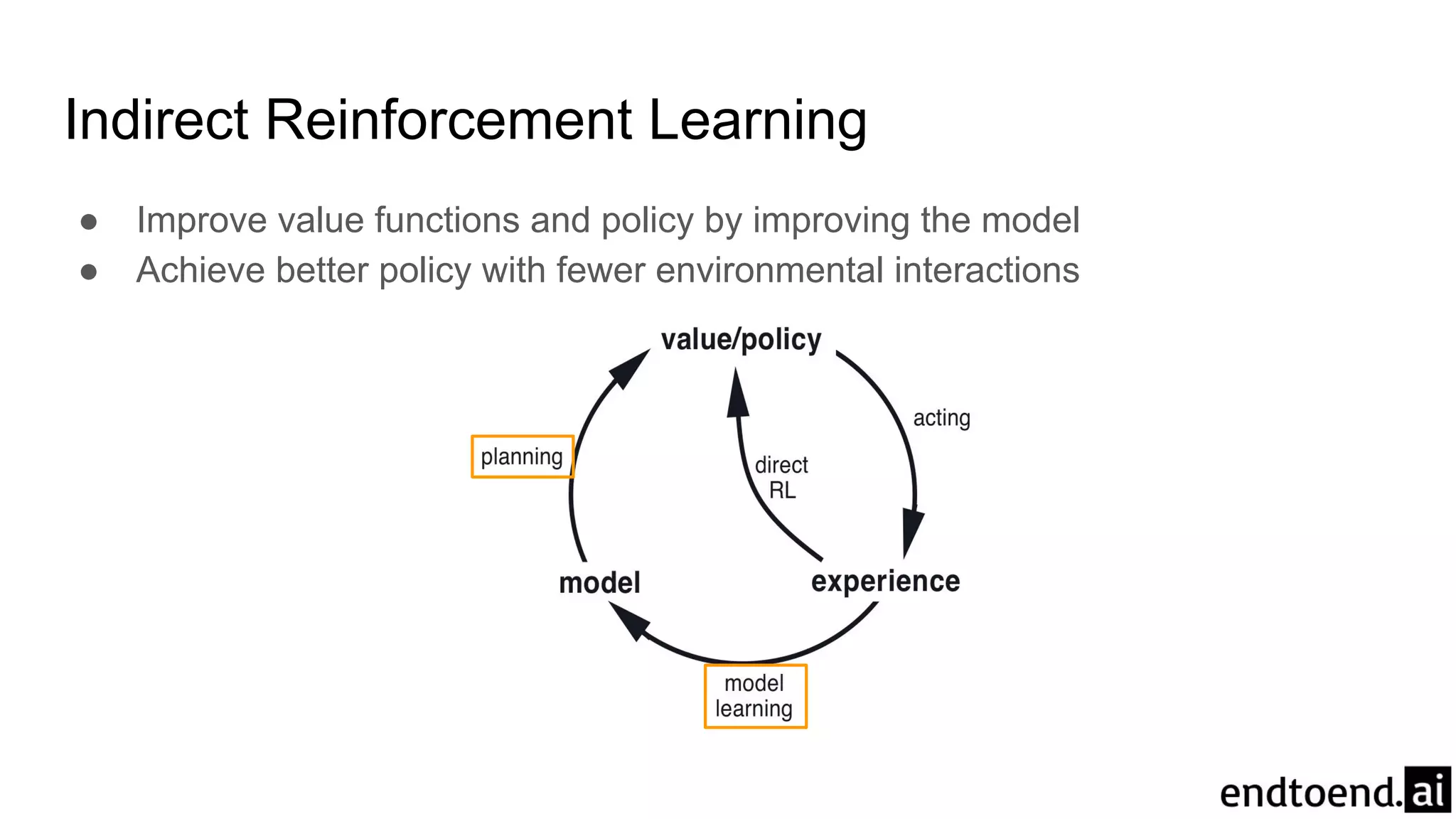 Indirect Reinforcement Learning
● Improve value functions and policy by improving the model
● Achieve better policy with fewer environmental interactions
 