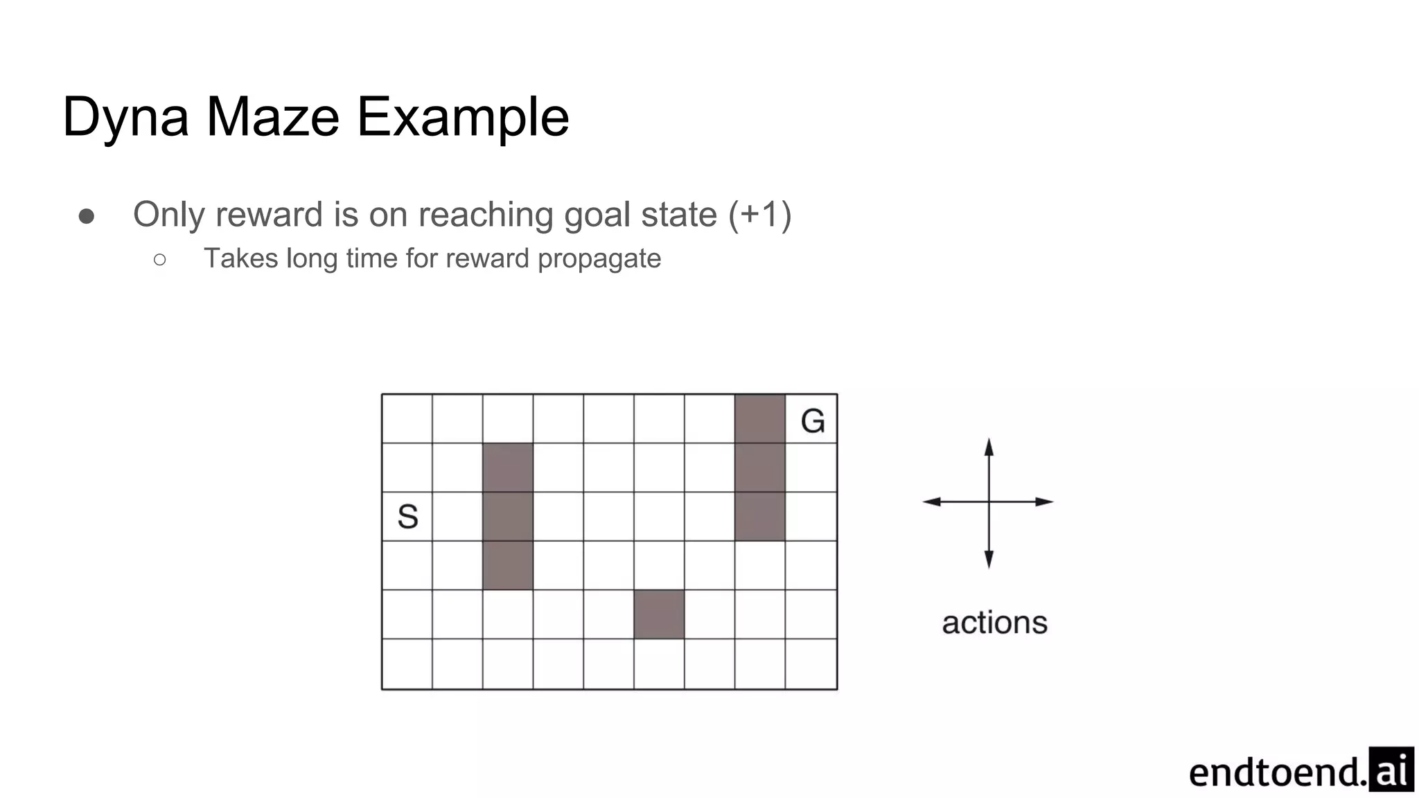 Dyna Maze Example
● Only reward is on reaching goal state (+1)
○ Takes long time for reward propagate
 