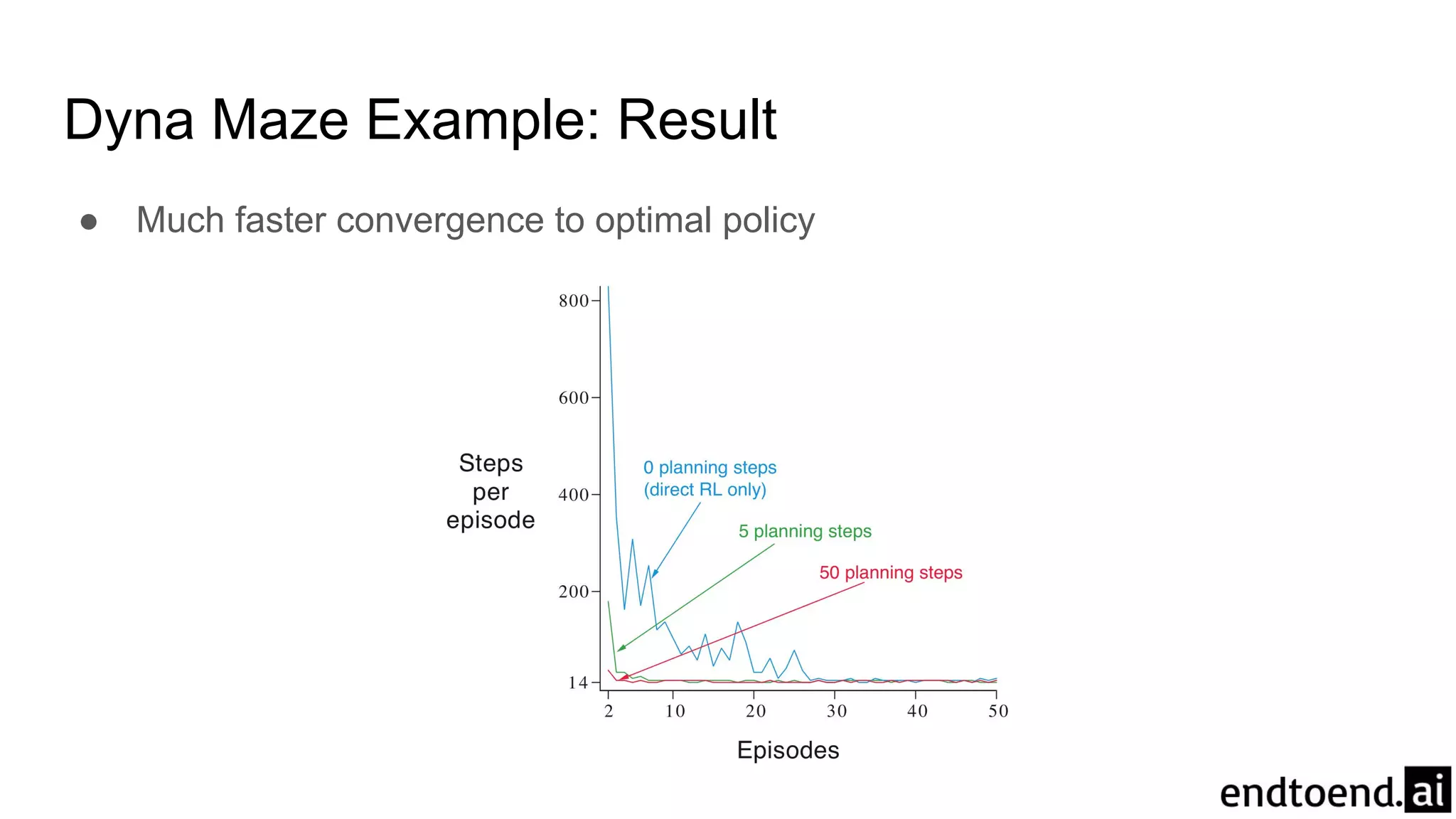Dyna Maze Example: Result
● Much faster convergence to optimal policy
 
