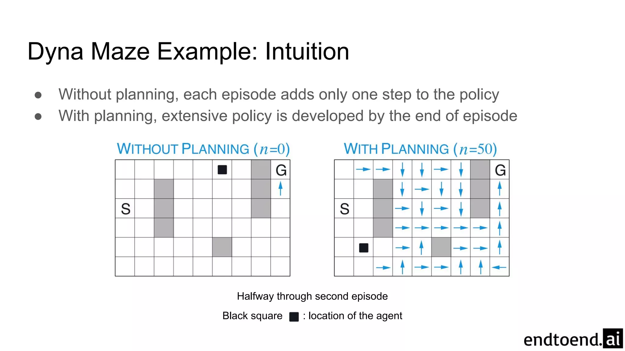 Dyna Maze Example: Intuition
● Without planning, each episode adds only one step to the policy
● With planning, extensive policy is developed by the end of episode
Black square : location of the agent
Halfway through second episode
 