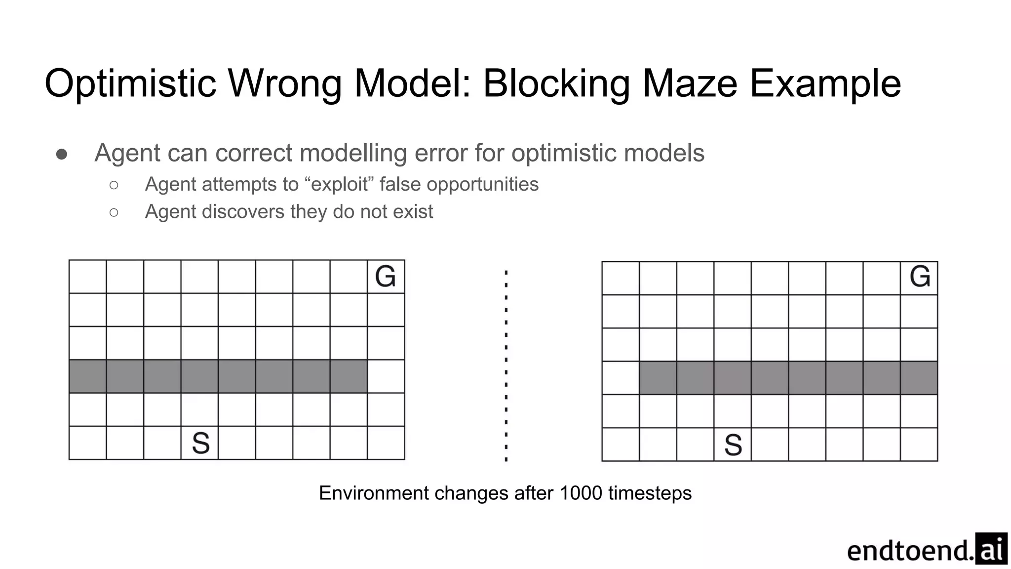 Optimistic Wrong Model: Blocking Maze Example
● Agent can correct modelling error for optimistic models
○ Agent attempts to “exploit” false opportunities
○ Agent discovers they do not exist
Environment changes after 1000 timesteps
 