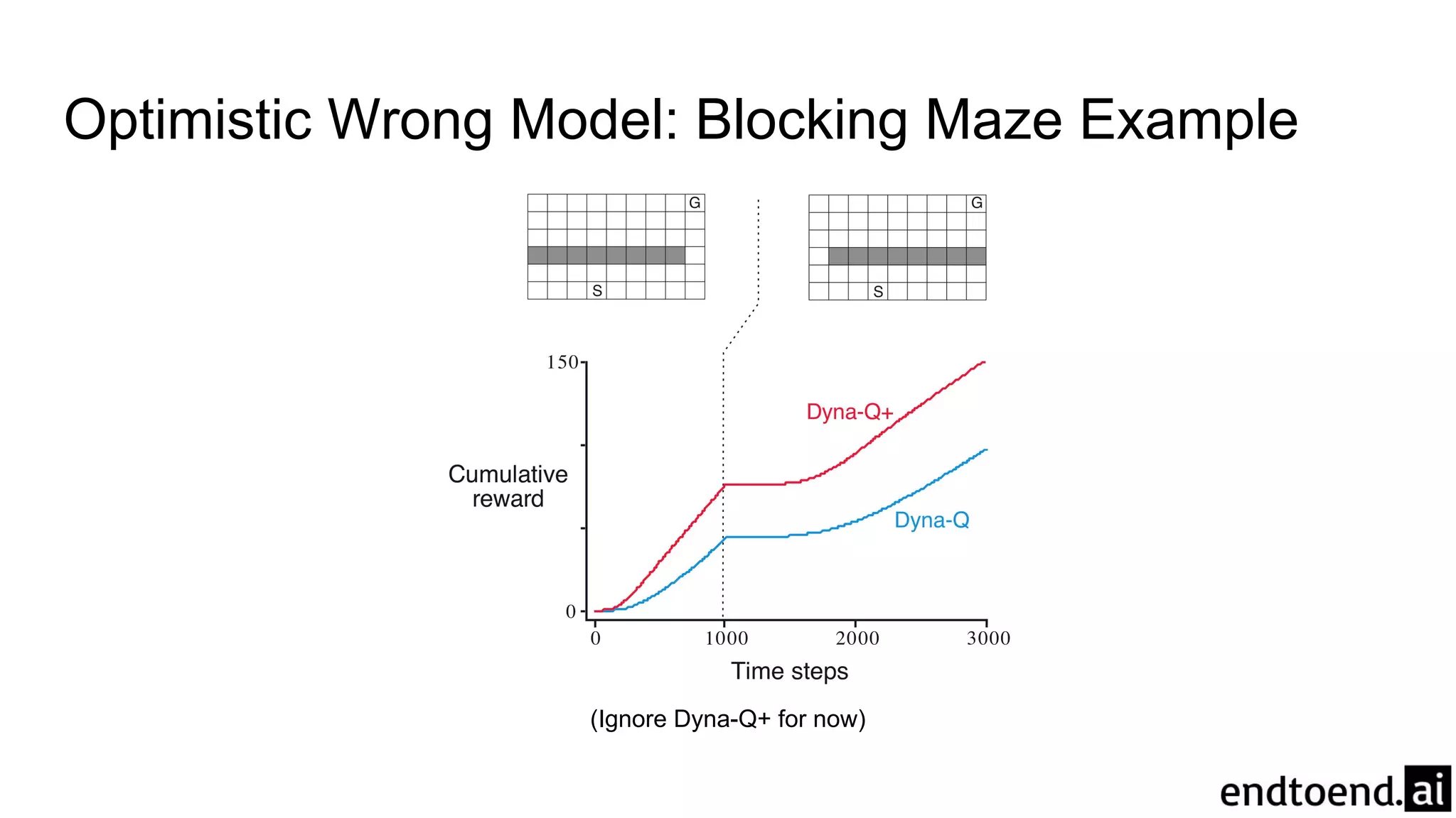 Optimistic Wrong Model: Blocking Maze Example
(Ignore Dyna-Q+ for now)
 