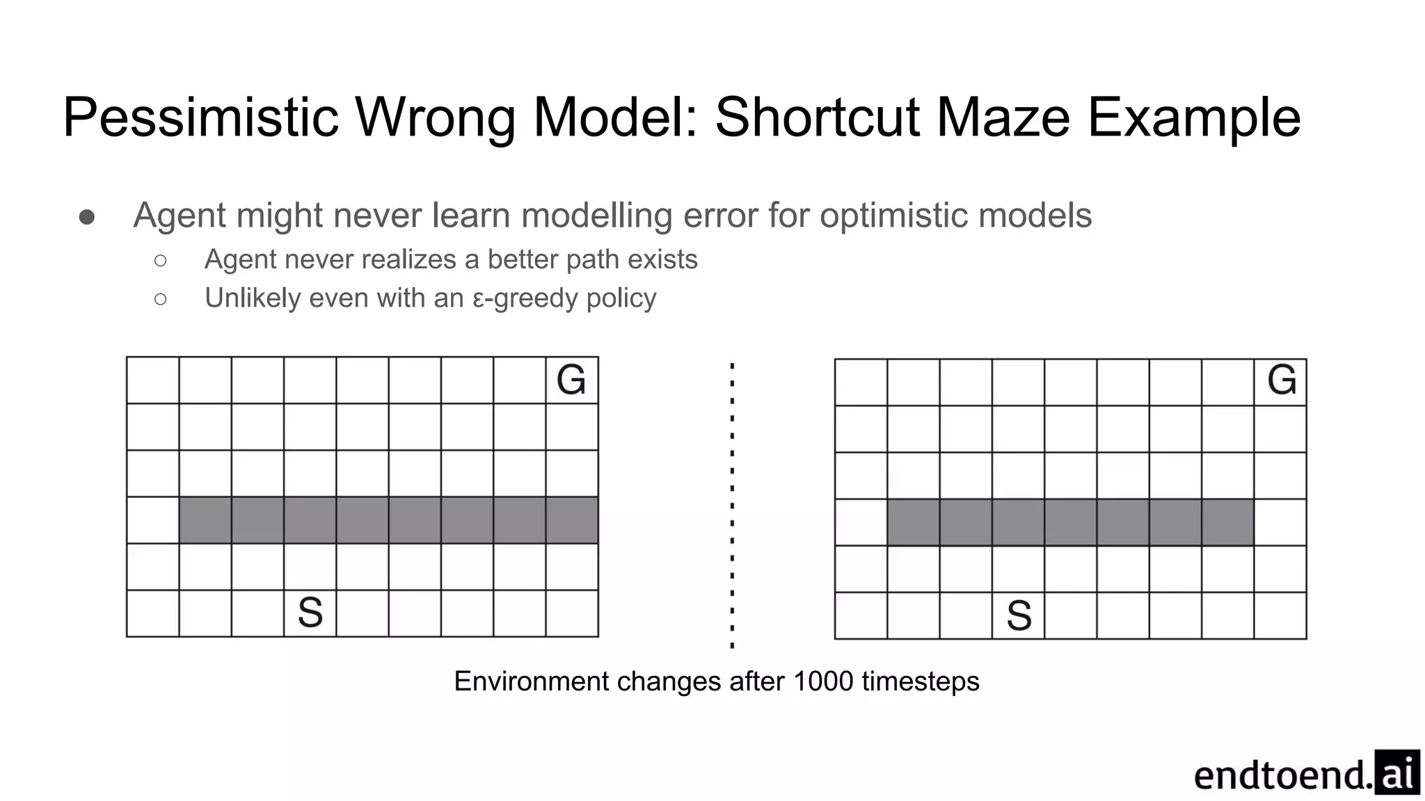 Pessimistic Wrong Model: Shortcut Maze Example
● Agent might never learn modelling error for optimistic models
○ Agent never realizes a better path exists
○ Unlikely even with an ε-greedy policy
Environment changes after 1000 timesteps
 