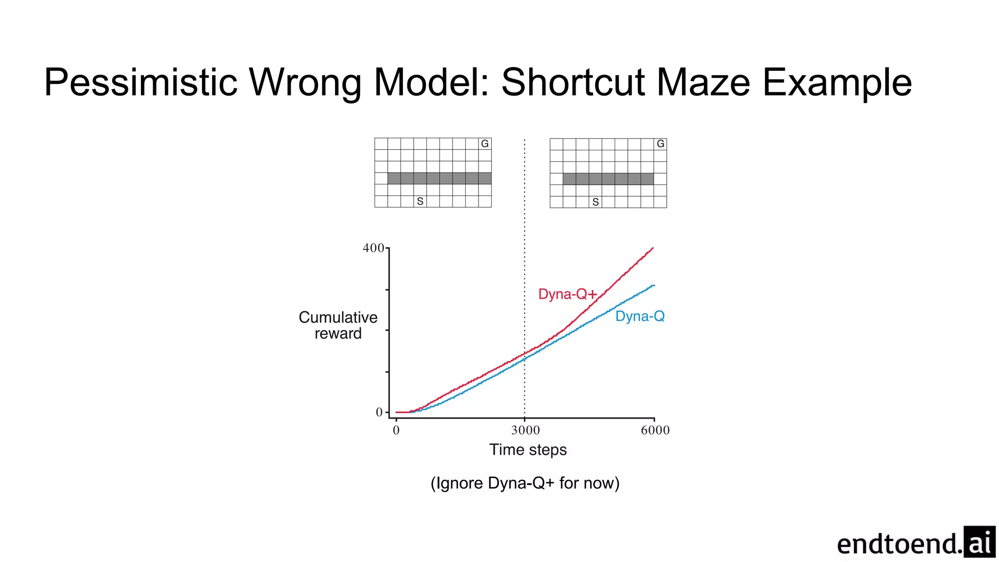 Pessimistic Wrong Model: Shortcut Maze Example
(Ignore Dyna-Q+ for now)
 